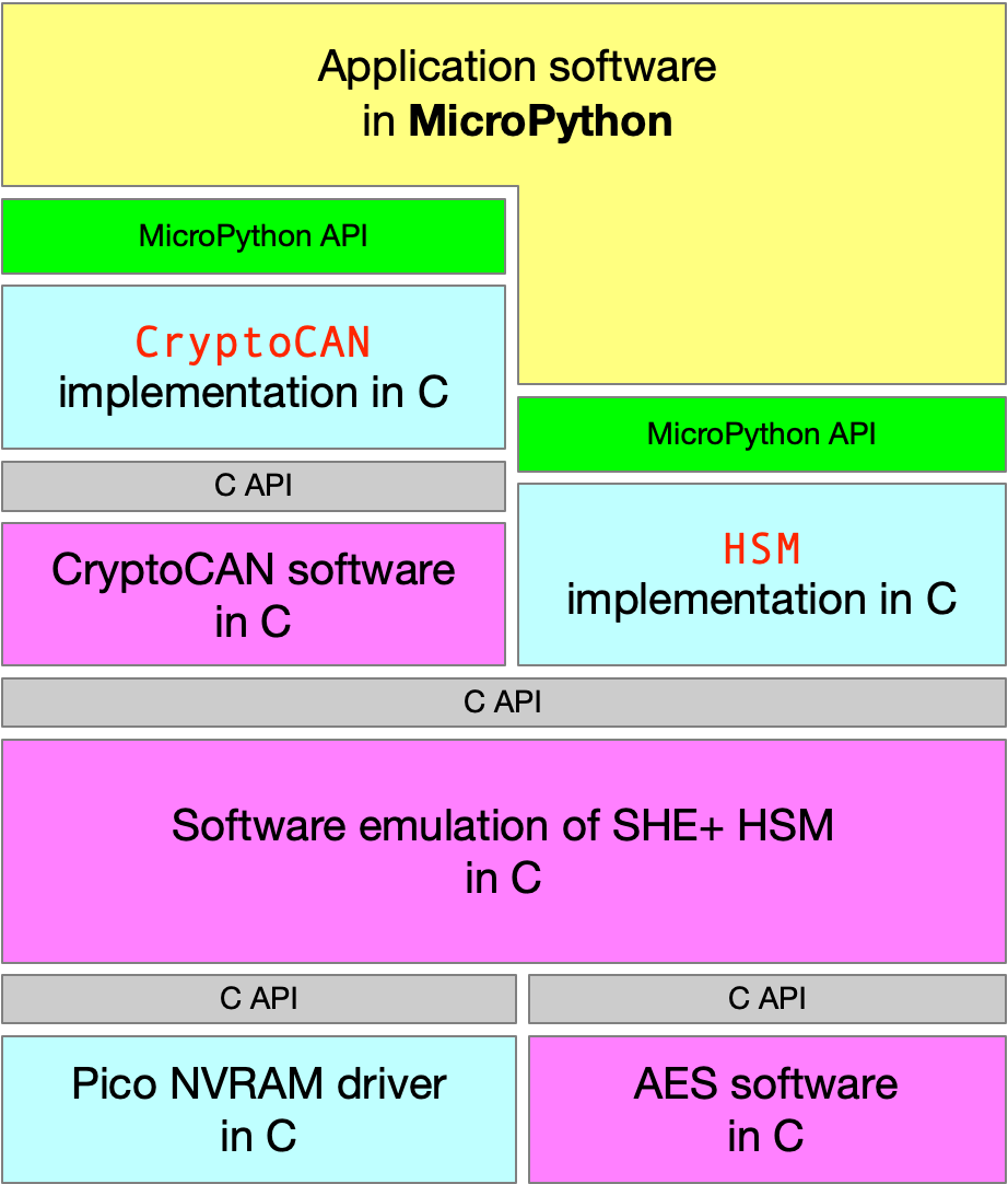 CryptoCAN stack