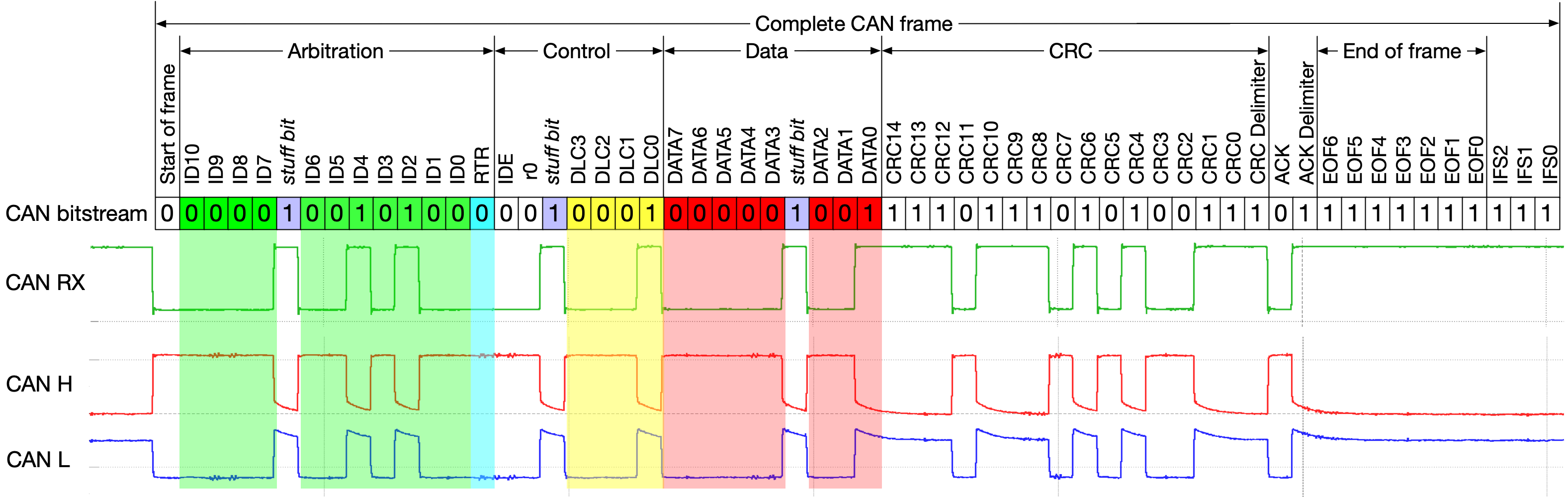 CAN frame example