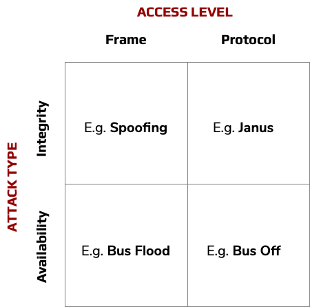 Security matrix