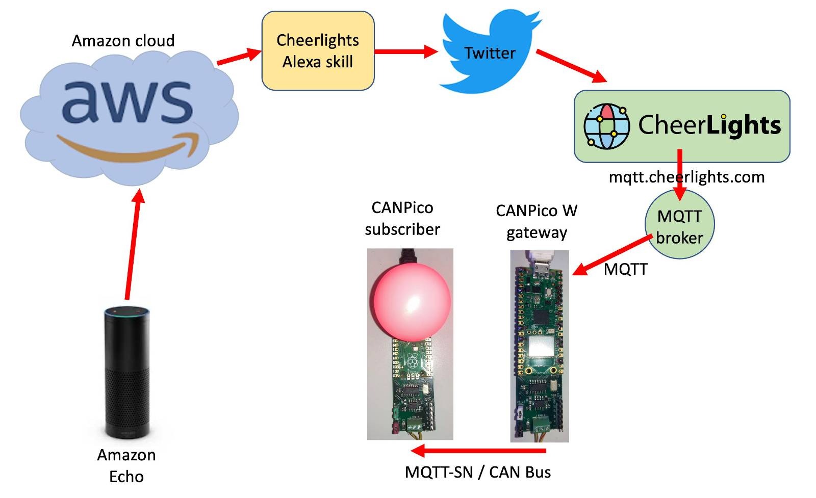 Architecture of MQTT, MQTT-SN and MQTT-SN/CAN