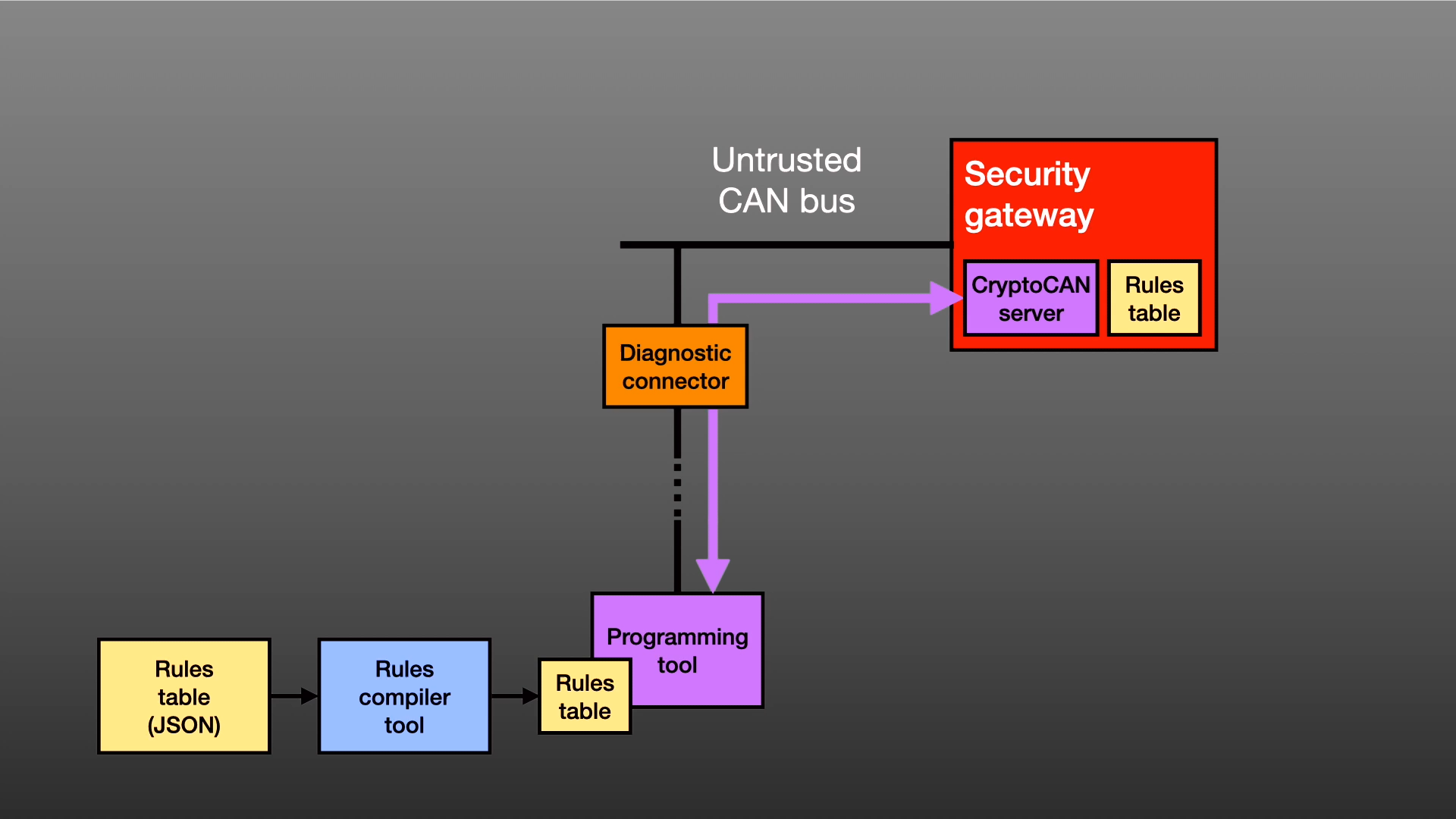 Defending the CAN bus Part 3: Security Gateways