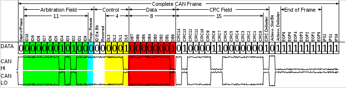 Wikipedia CAN frame with the wrong CRC